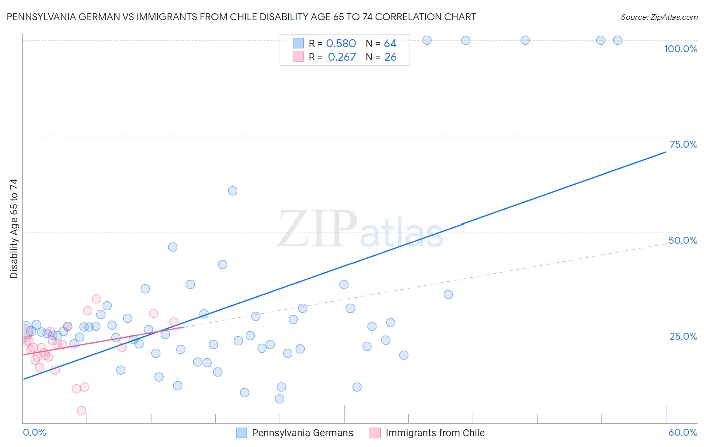 Pennsylvania German vs Immigrants from Chile Disability Age 65 to 74