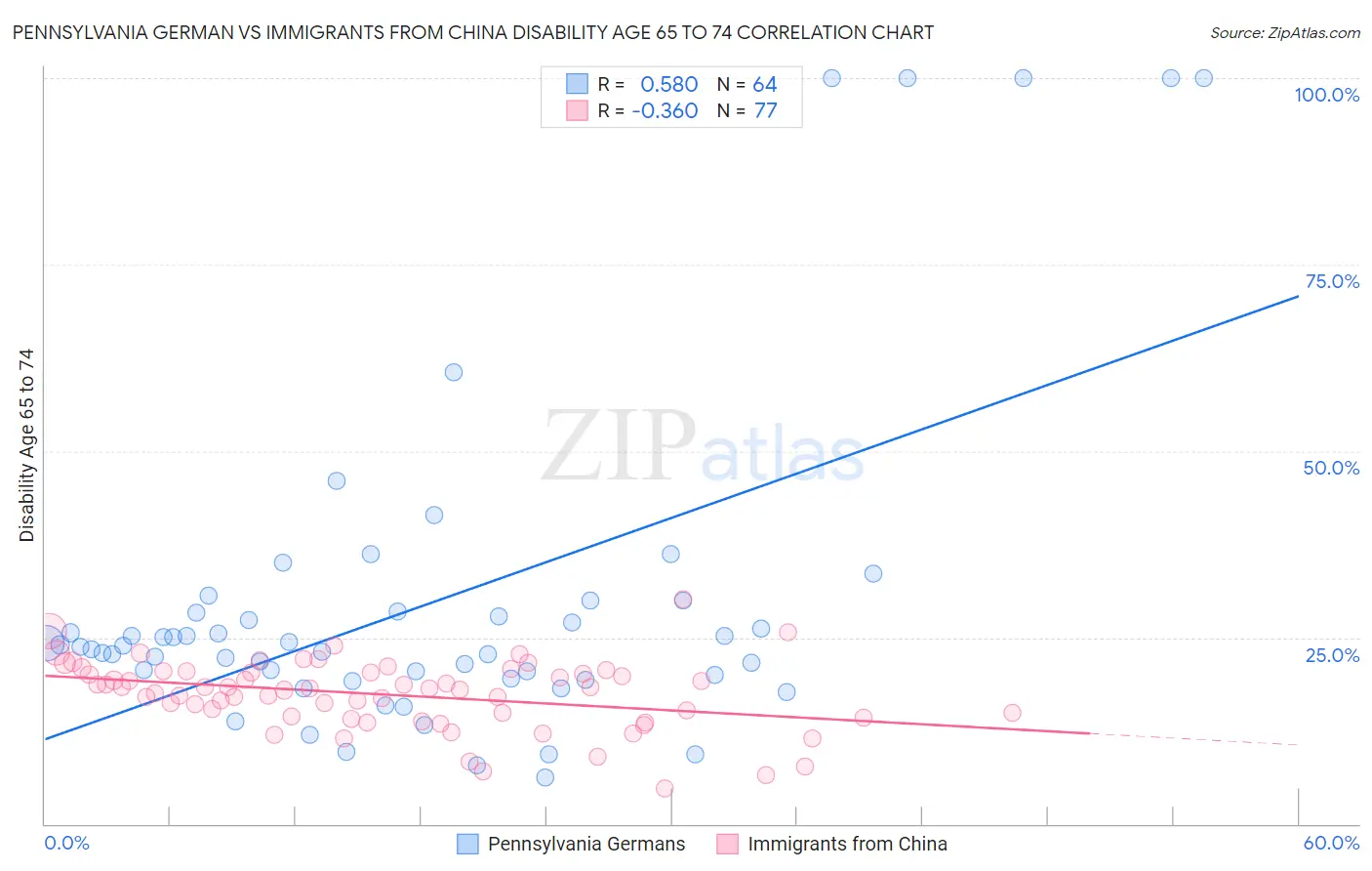 Pennsylvania German vs Immigrants from China Disability Age 65 to 74