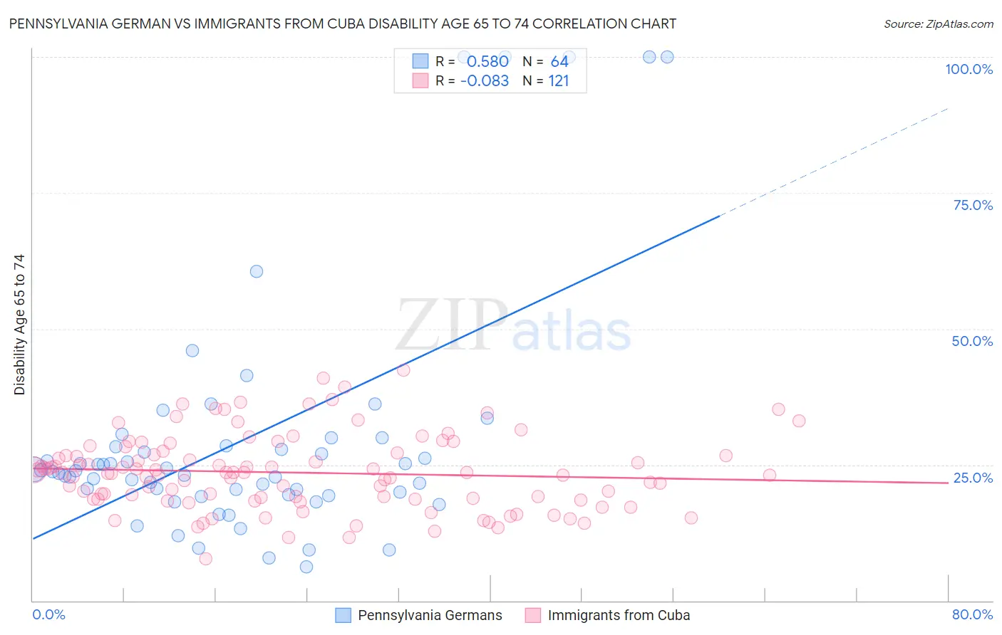 Pennsylvania German vs Immigrants from Cuba Disability Age 65 to 74