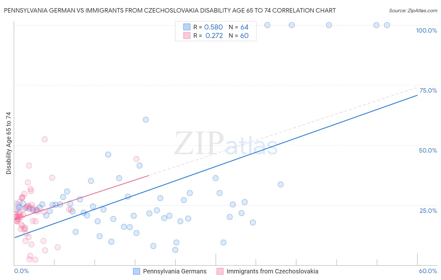 Pennsylvania German vs Immigrants from Czechoslovakia Disability Age 65 to 74