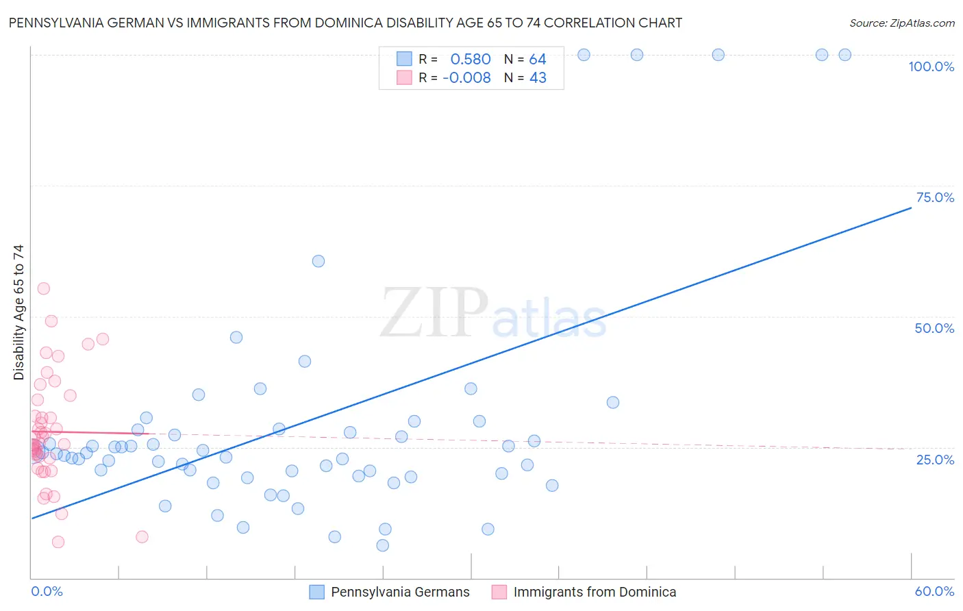 Pennsylvania German vs Immigrants from Dominica Disability Age 65 to 74