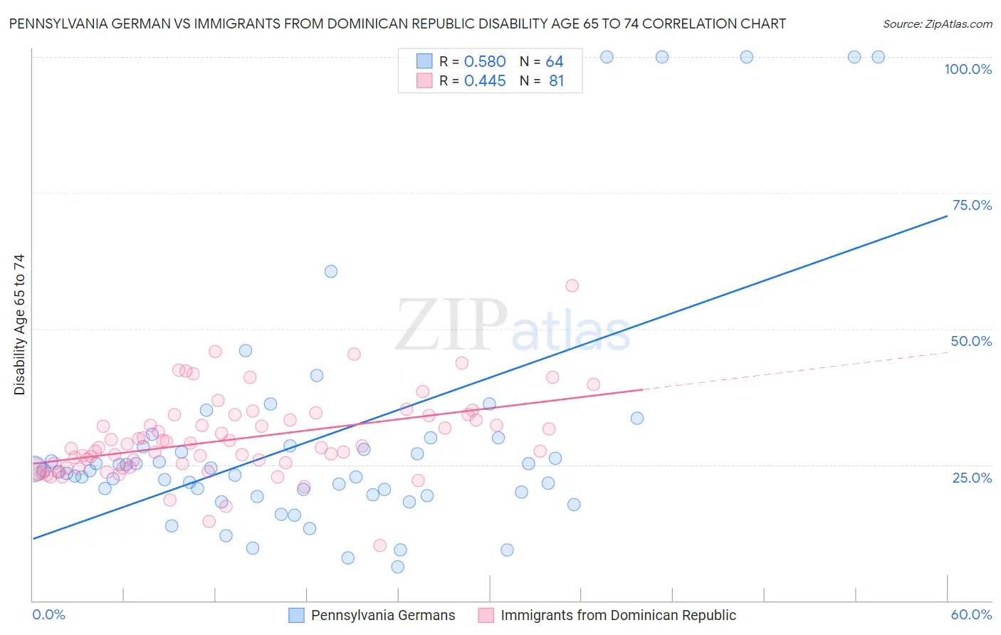 Pennsylvania German vs Immigrants from Dominican Republic Disability Age 65 to 74