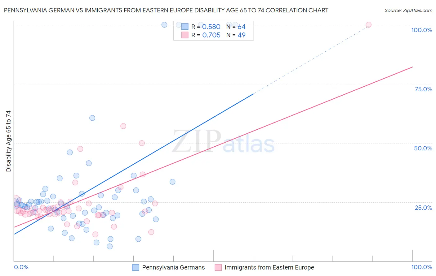 Pennsylvania German vs Immigrants from Eastern Europe Disability Age 65 to 74