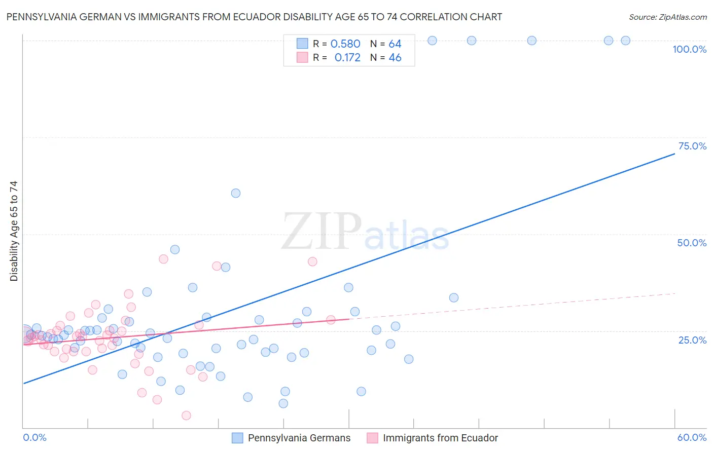 Pennsylvania German vs Immigrants from Ecuador Disability Age 65 to 74