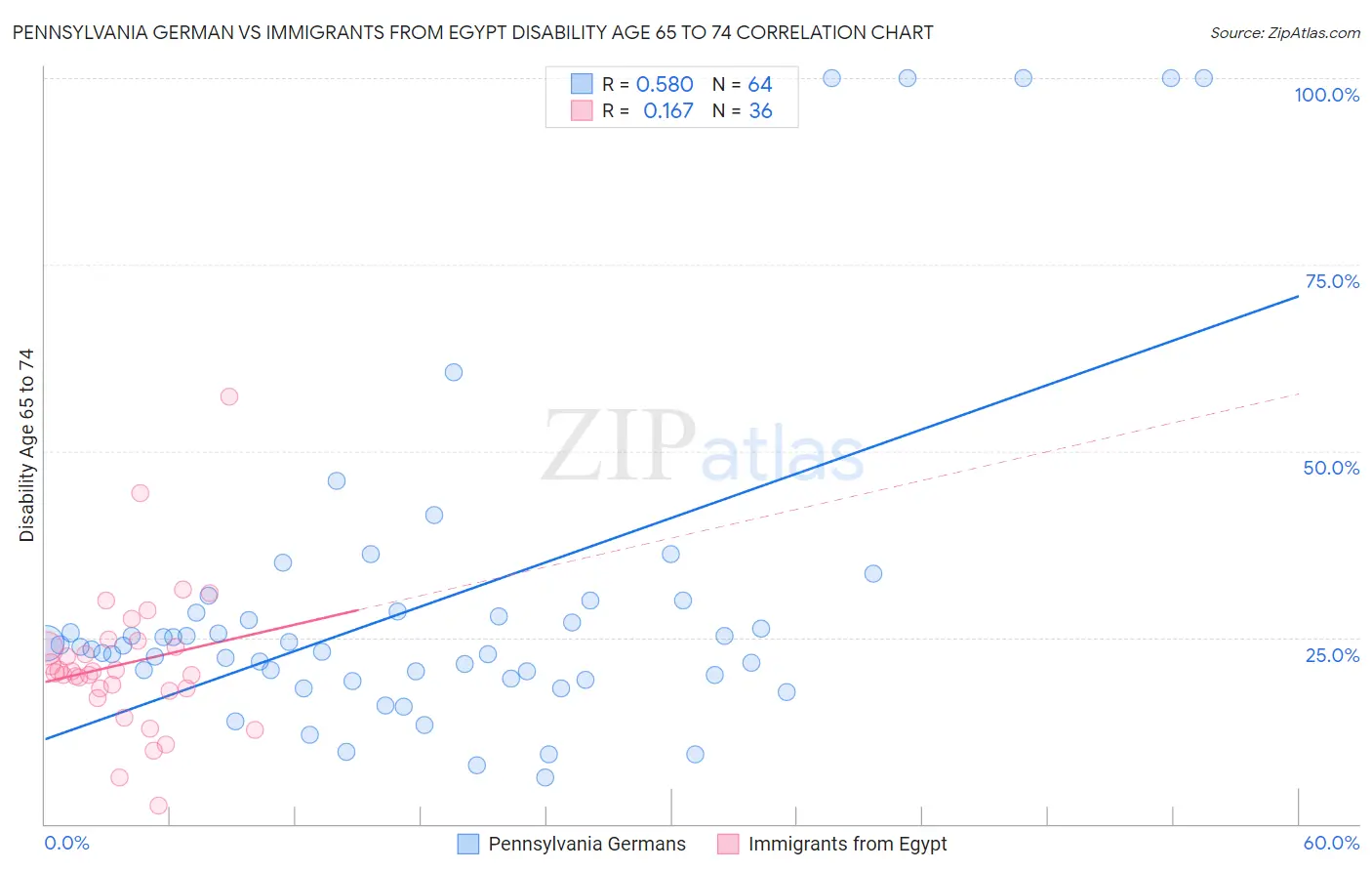 Pennsylvania German vs Immigrants from Egypt Disability Age 65 to 74