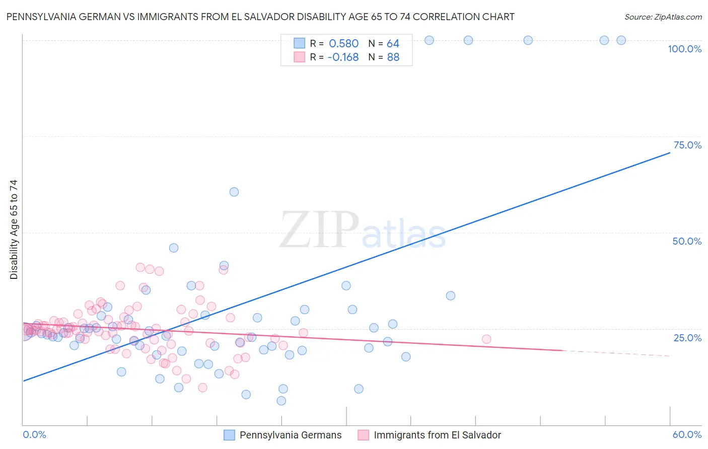 Pennsylvania German vs Immigrants from El Salvador Disability Age 65 to 74
