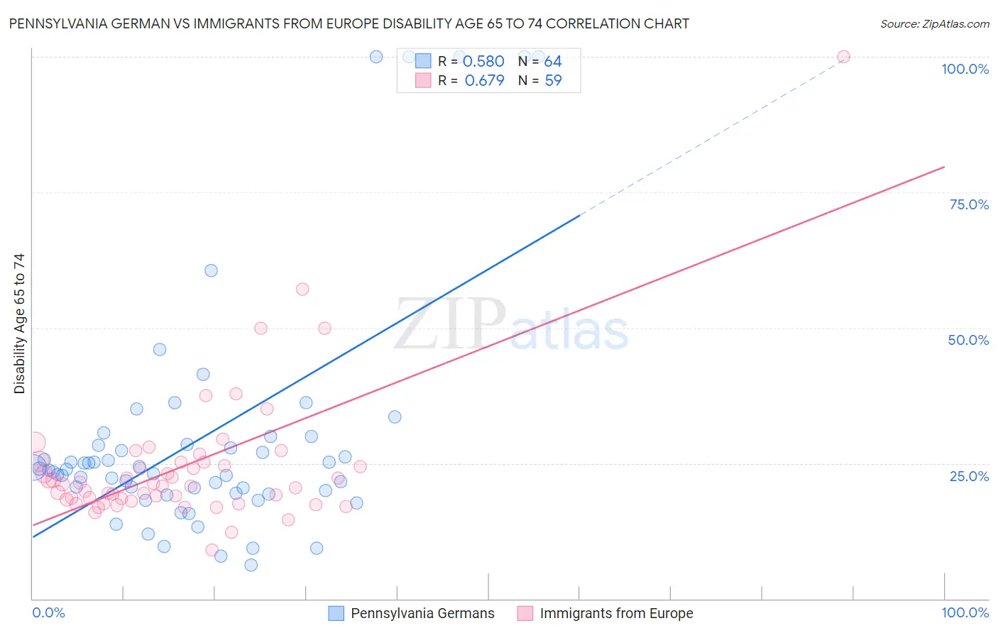 Pennsylvania German vs Immigrants from Europe Disability Age 65 to 74