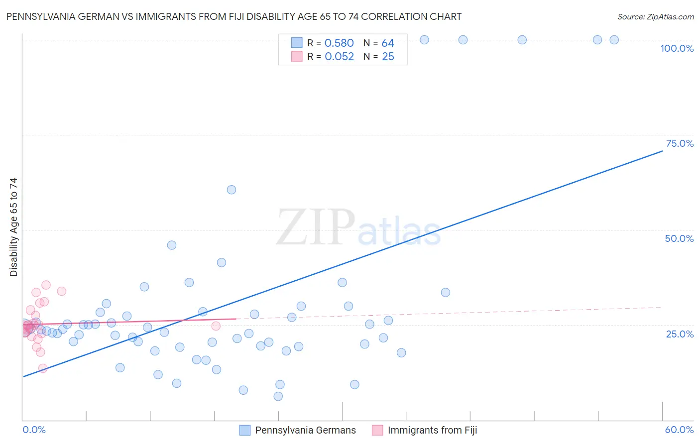 Pennsylvania German vs Immigrants from Fiji Disability Age 65 to 74