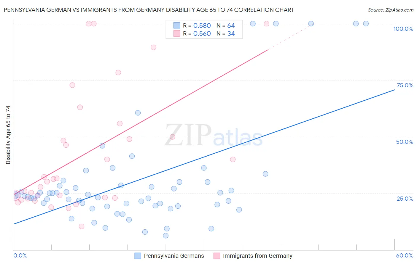 Pennsylvania German vs Immigrants from Germany Disability Age 65 to 74