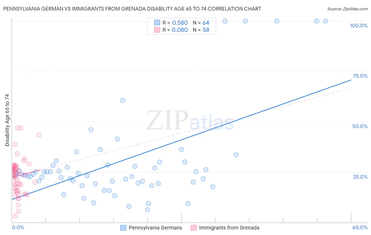 Pennsylvania German vs Immigrants from Grenada Disability Age 65 to 74