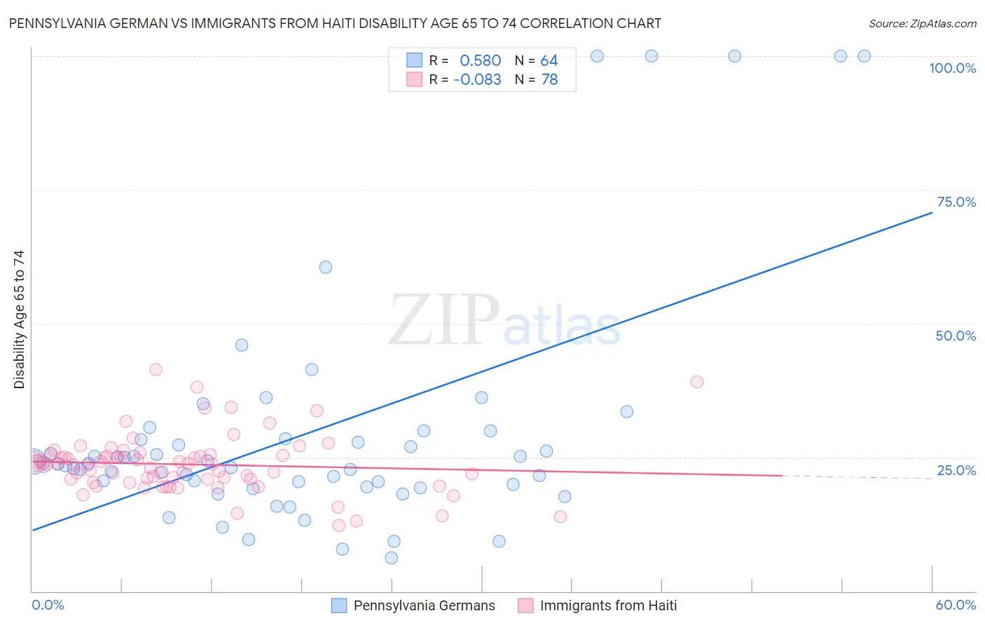Pennsylvania German vs Immigrants from Haiti Disability Age 65 to 74