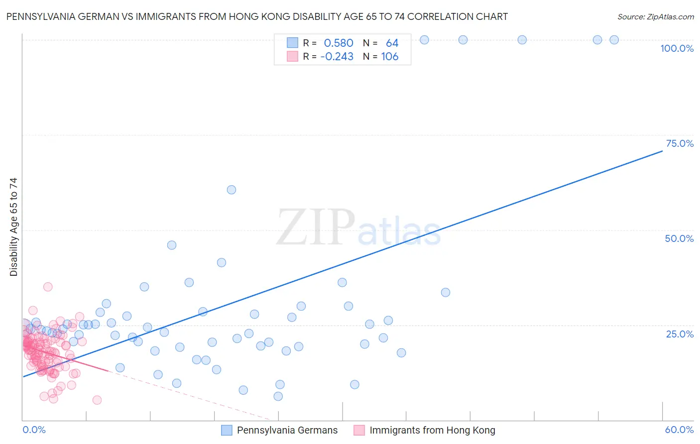 Pennsylvania German vs Immigrants from Hong Kong Disability Age 65 to 74