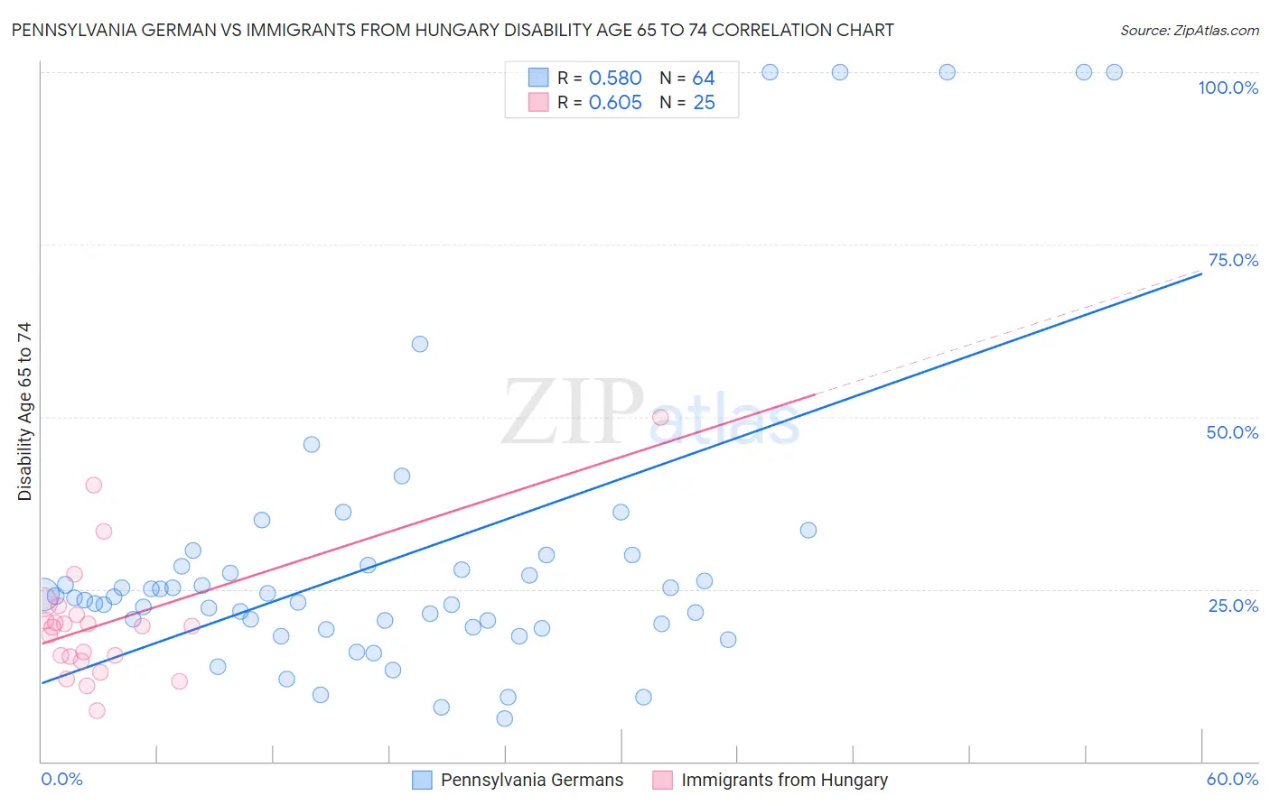 Pennsylvania German vs Immigrants from Hungary Disability Age 65 to 74
