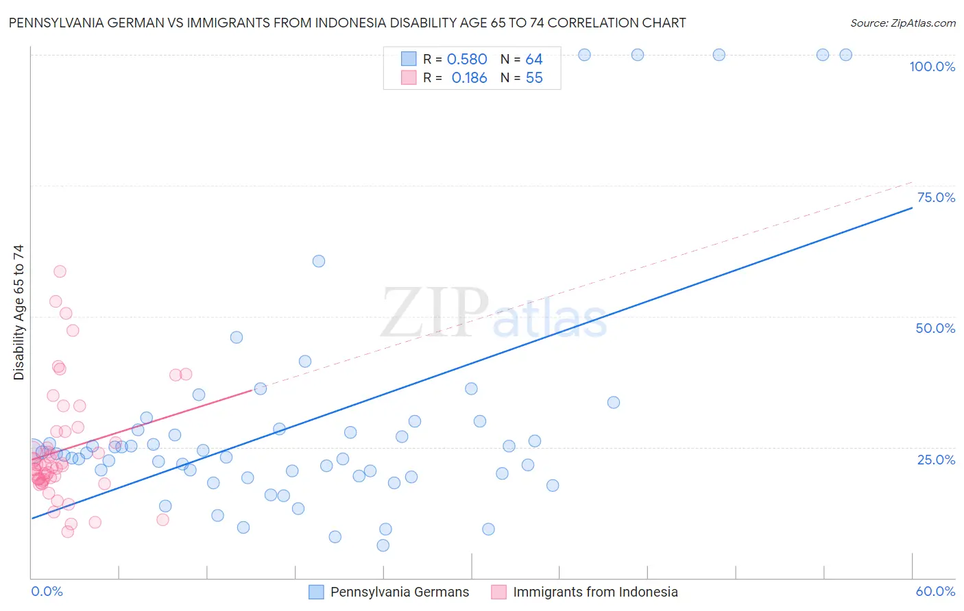Pennsylvania German vs Immigrants from Indonesia Disability Age 65 to 74