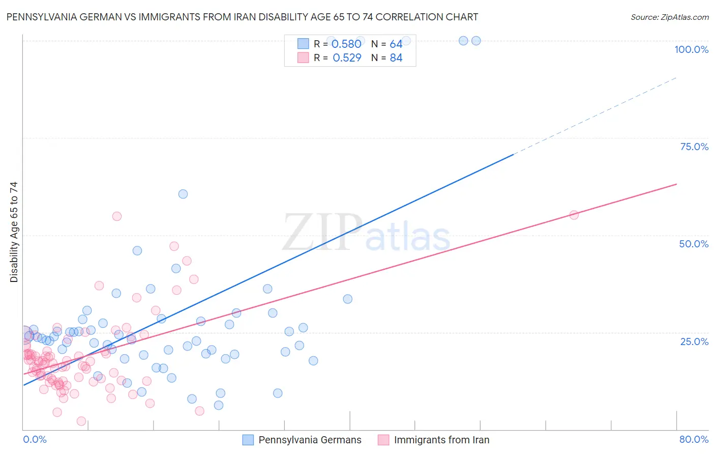 Pennsylvania German vs Immigrants from Iran Disability Age 65 to 74