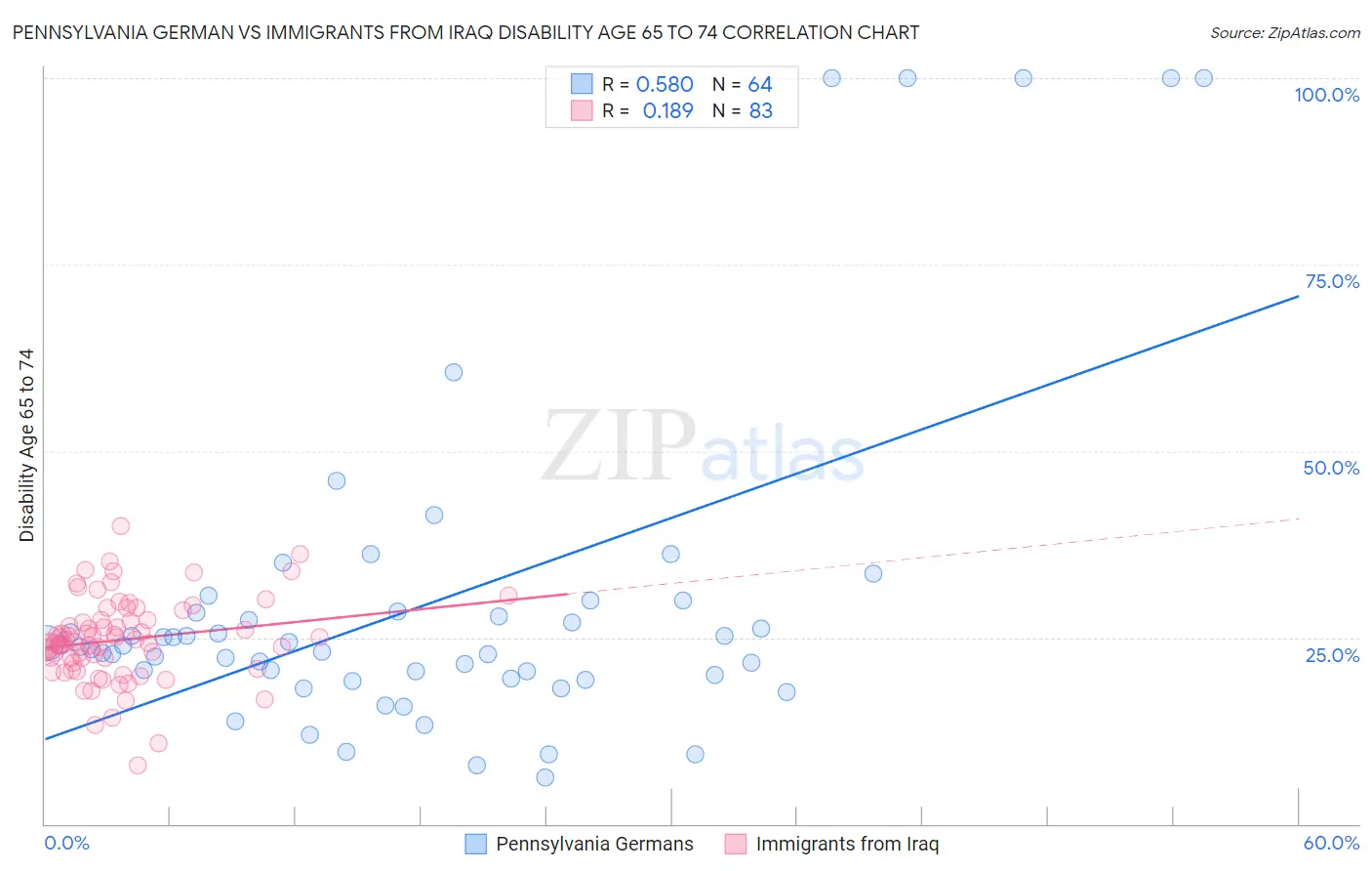 Pennsylvania German vs Immigrants from Iraq Disability Age 65 to 74