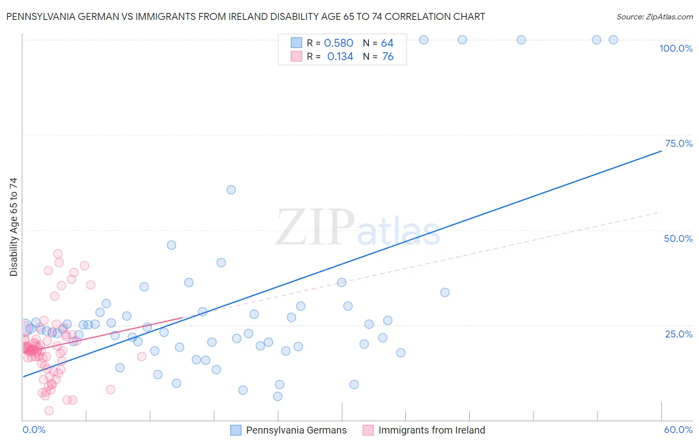 Pennsylvania German vs Immigrants from Ireland Disability Age 65 to 74
