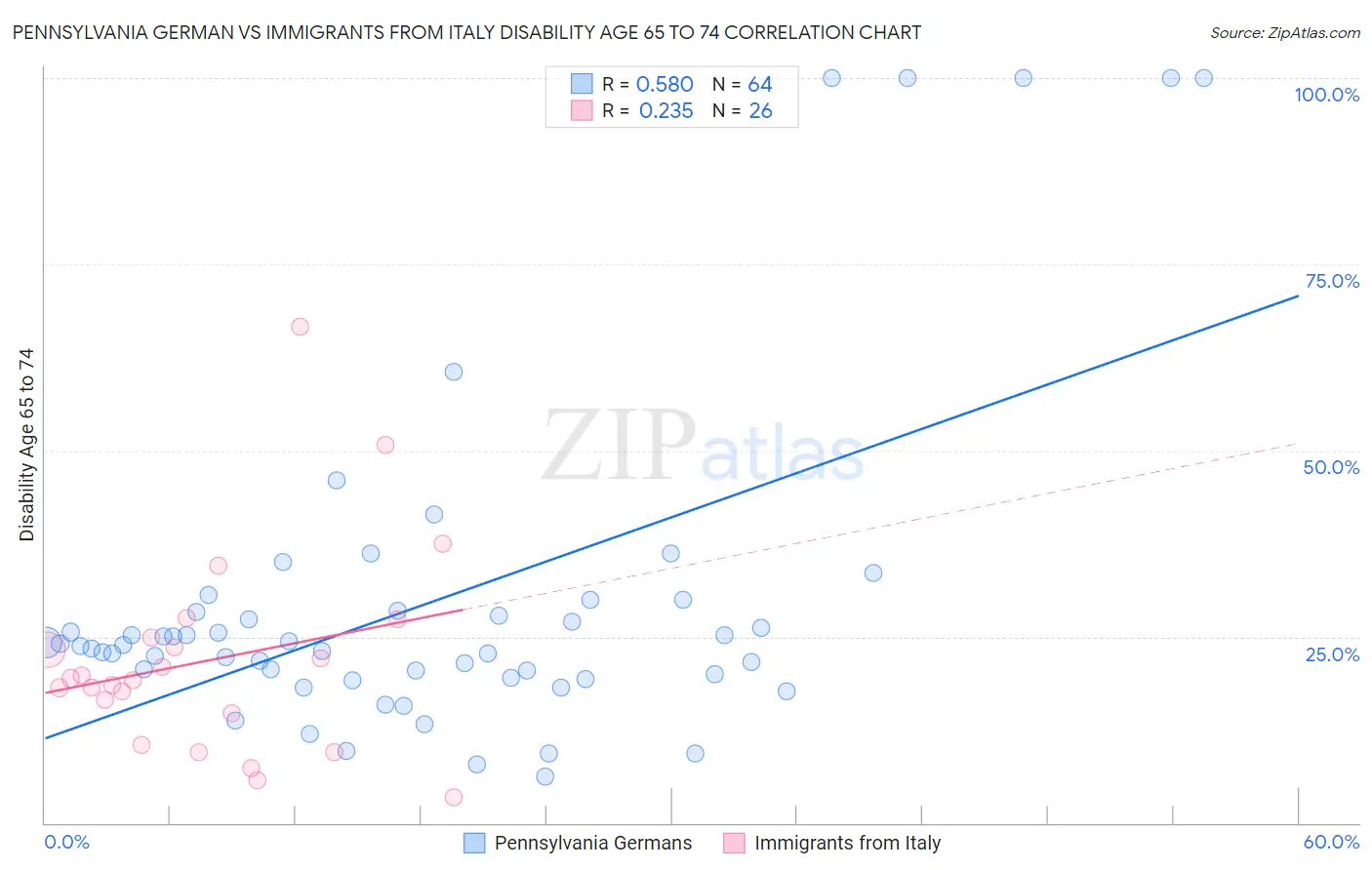 Pennsylvania German vs Immigrants from Italy Disability Age 65 to 74