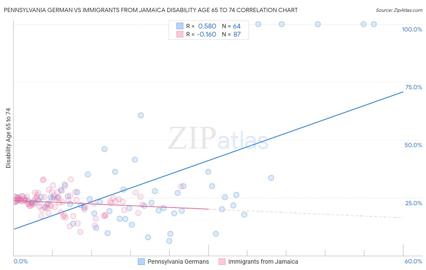 Pennsylvania German vs Immigrants from Jamaica Disability Age 65 to 74