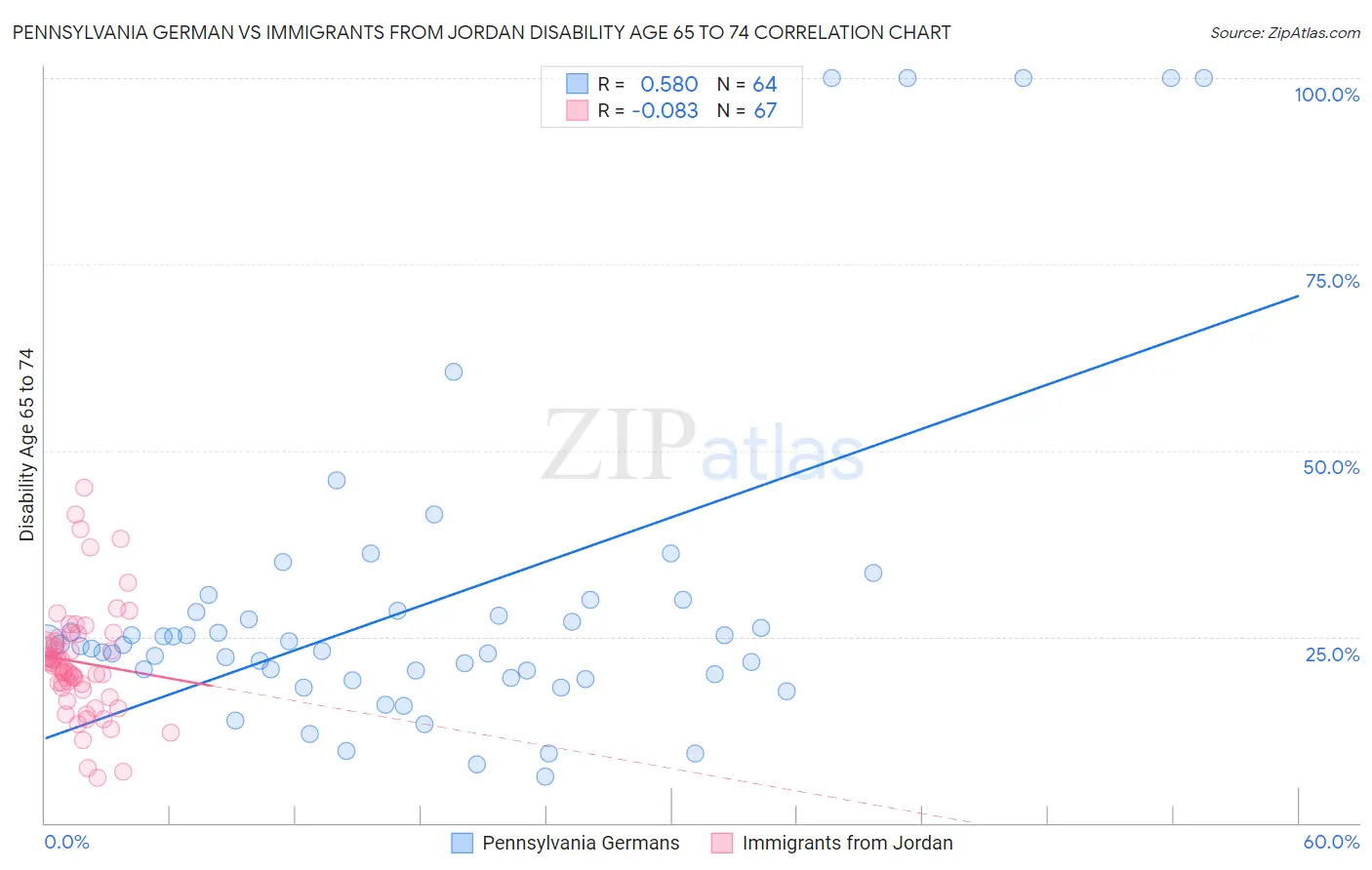 Pennsylvania German vs Immigrants from Jordan Disability Age 65 to 74