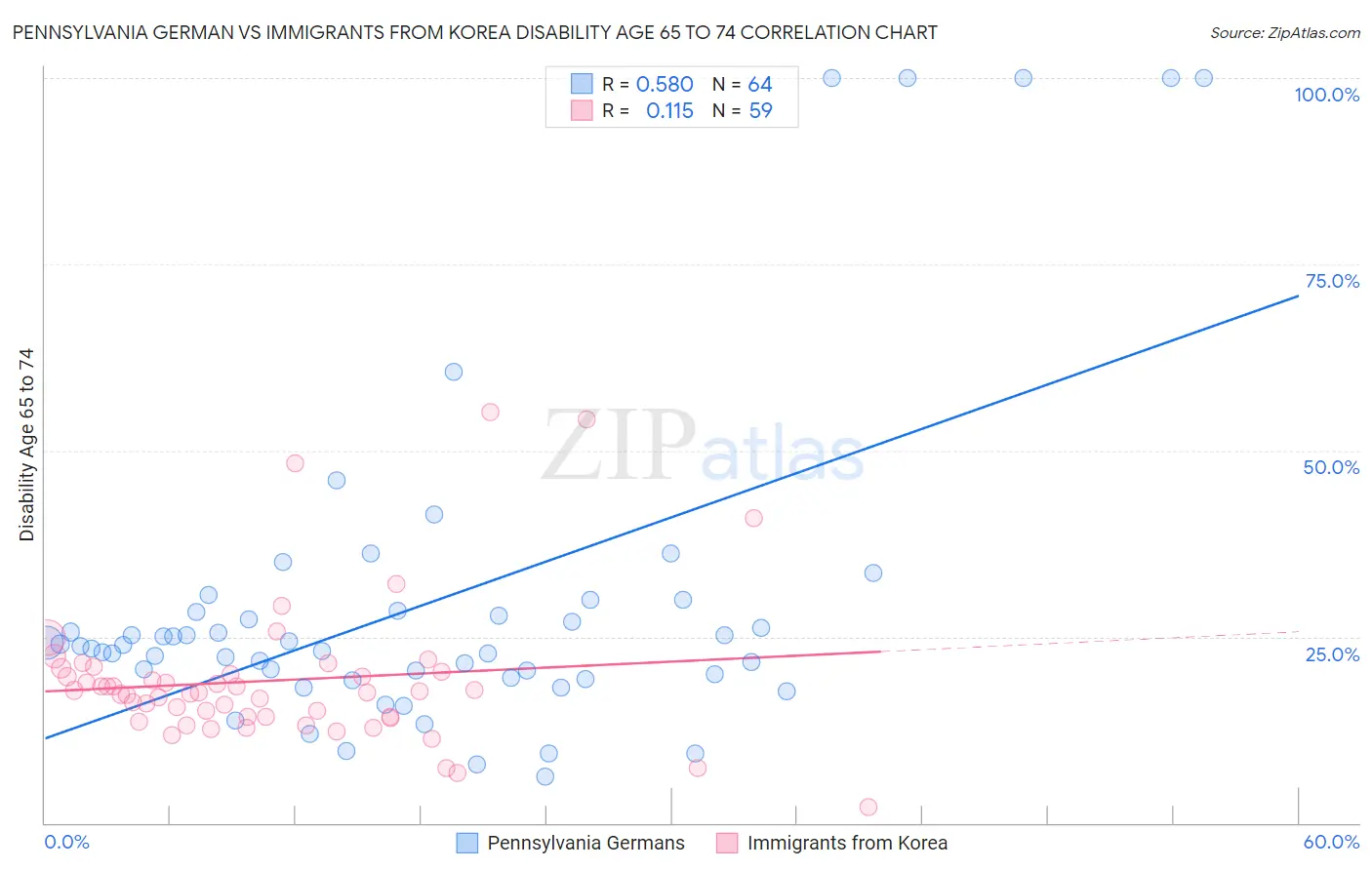 Pennsylvania German vs Immigrants from Korea Disability Age 65 to 74