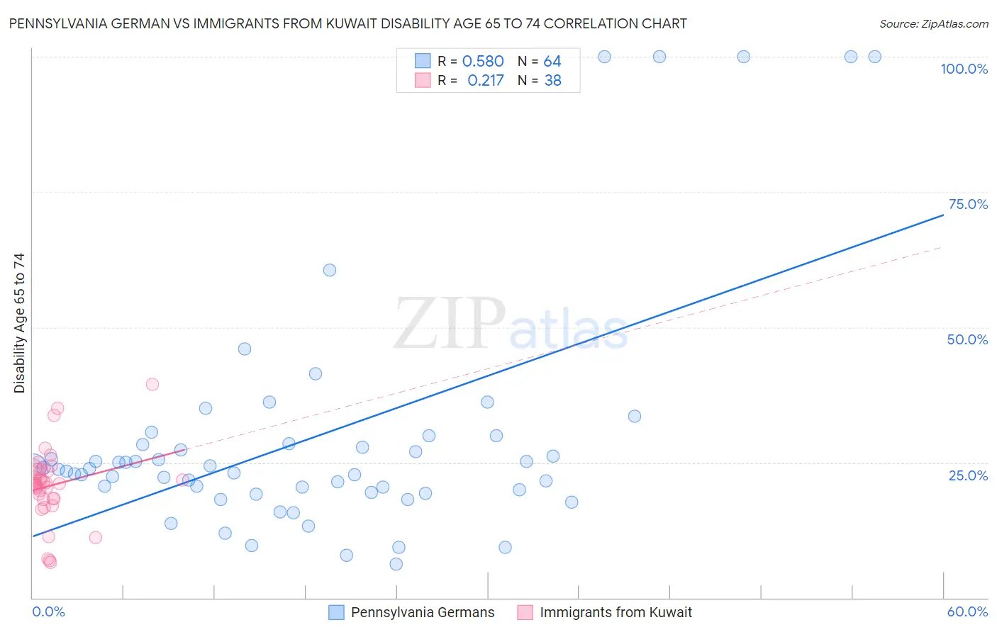 Pennsylvania German vs Immigrants from Kuwait Disability Age 65 to 74