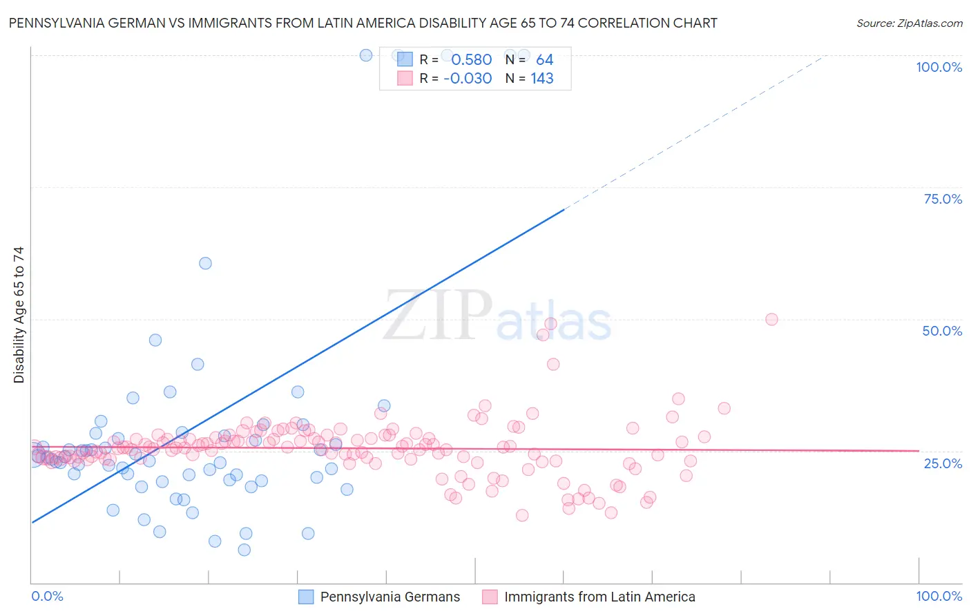 Pennsylvania German vs Immigrants from Latin America Disability Age 65 to 74