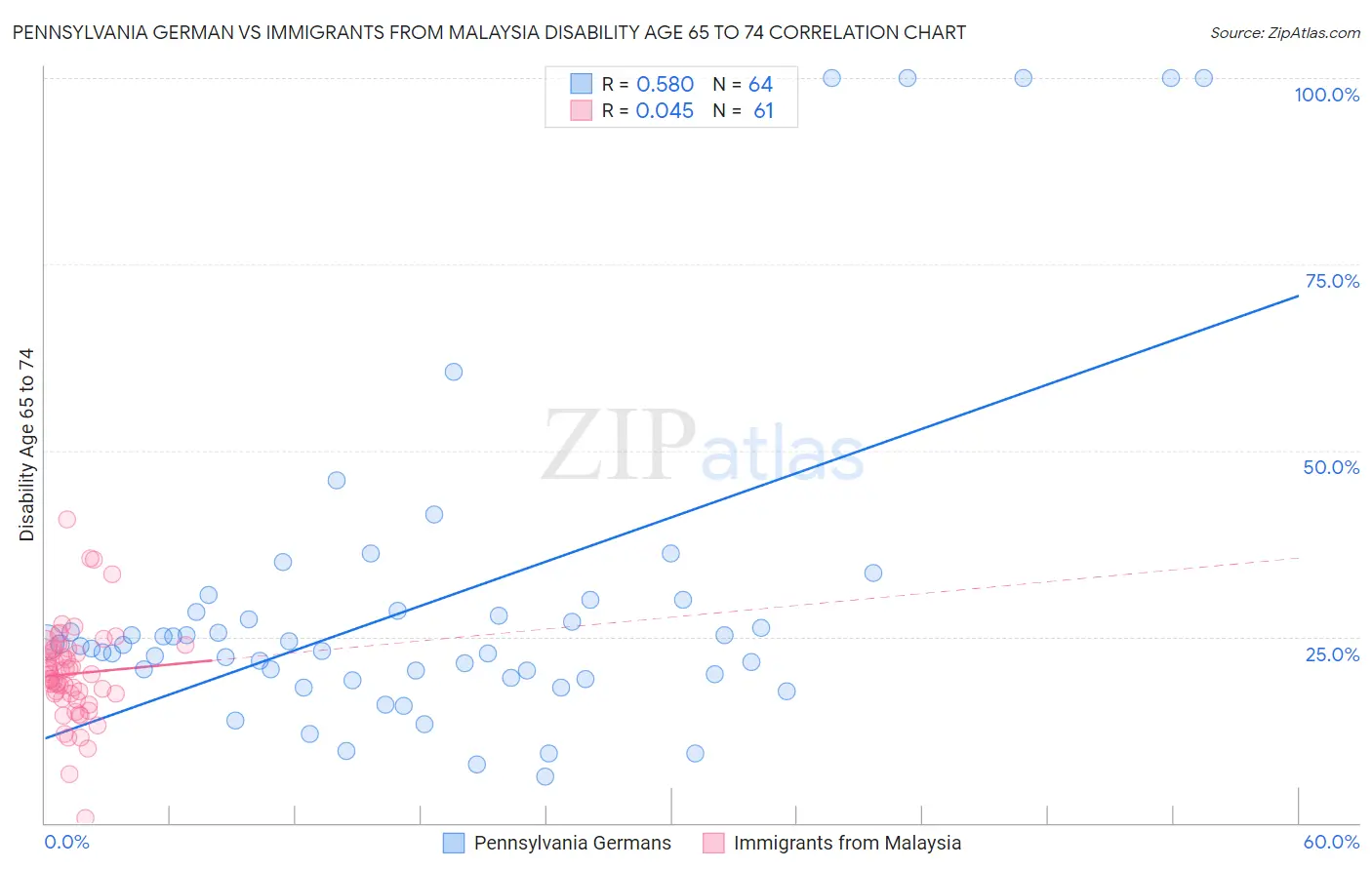 Pennsylvania German vs Immigrants from Malaysia Disability Age 65 to 74