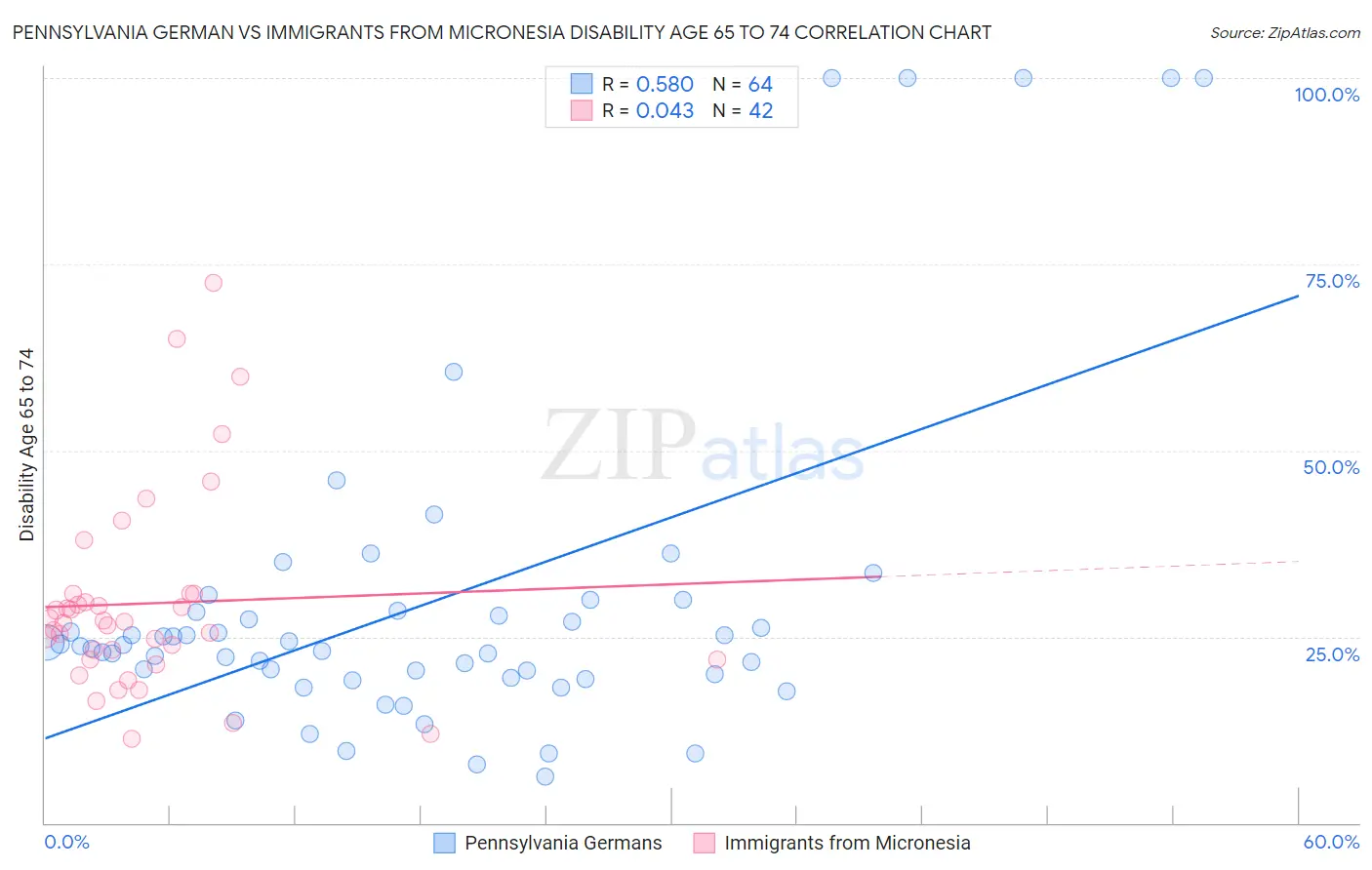Pennsylvania German vs Immigrants from Micronesia Disability Age 65 to 74