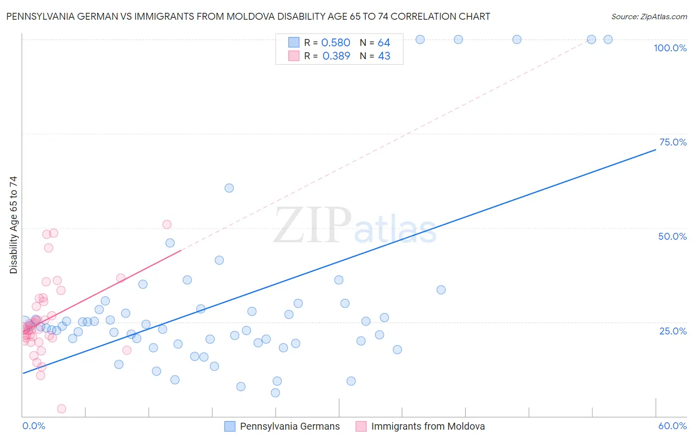 Pennsylvania German vs Immigrants from Moldova Disability Age 65 to 74