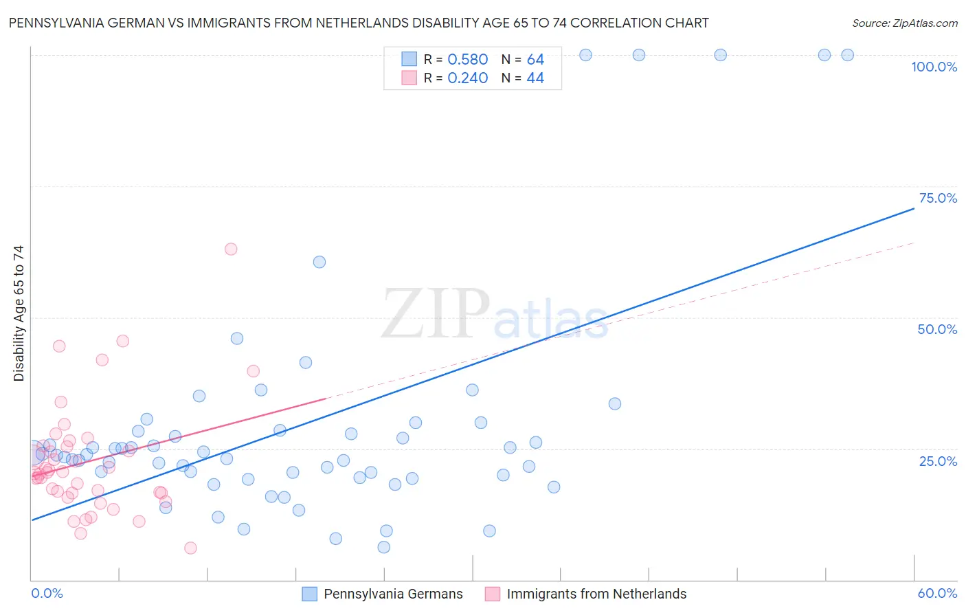 Pennsylvania German vs Immigrants from Netherlands Disability Age 65 to 74