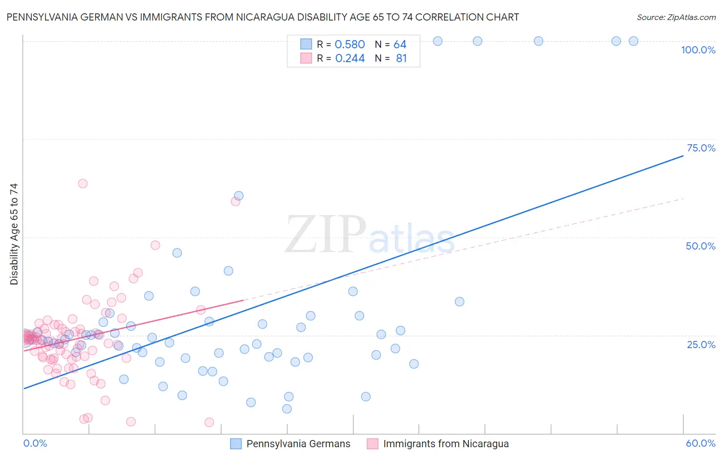 Pennsylvania German vs Immigrants from Nicaragua Disability Age 65 to 74