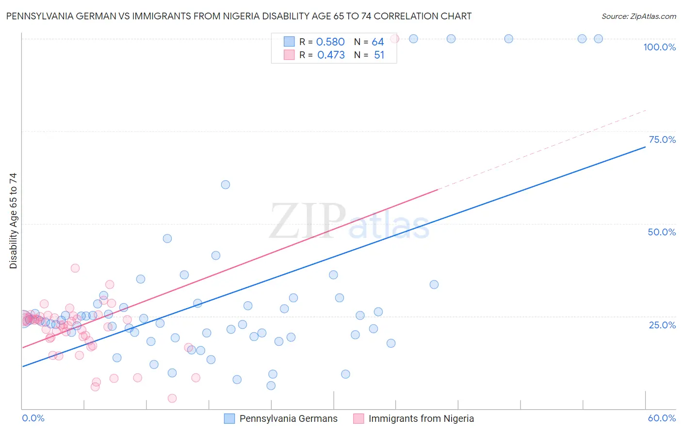 Pennsylvania German vs Immigrants from Nigeria Disability Age 65 to 74