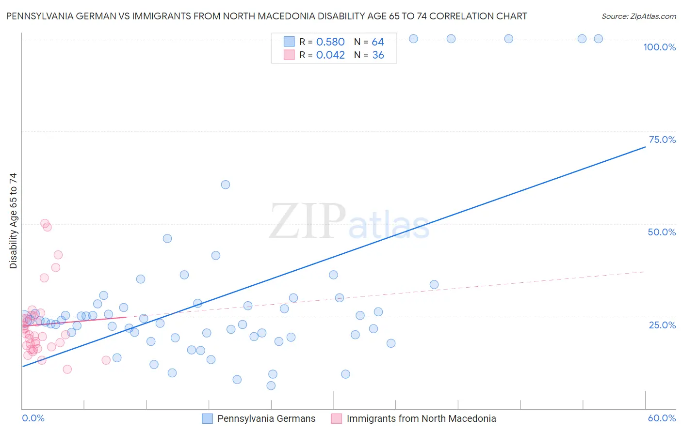 Pennsylvania German vs Immigrants from North Macedonia Disability Age 65 to 74