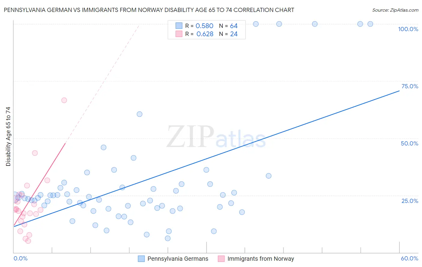 Pennsylvania German vs Immigrants from Norway Disability Age 65 to 74