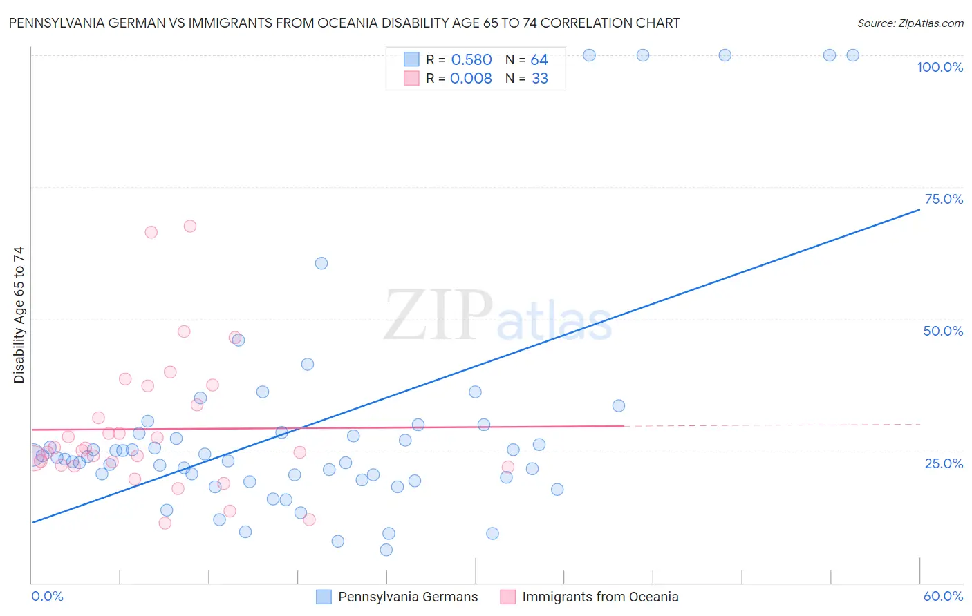 Pennsylvania German vs Immigrants from Oceania Disability Age 65 to 74