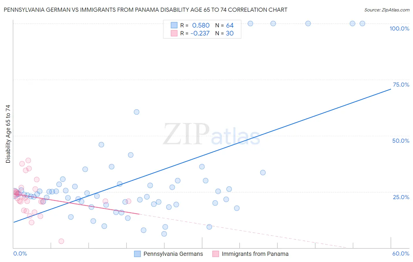 Pennsylvania German vs Immigrants from Panama Disability Age 65 to 74