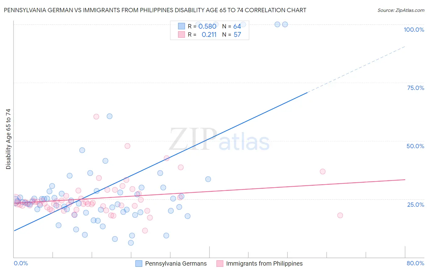 Pennsylvania German vs Immigrants from Philippines Disability Age 65 to 74