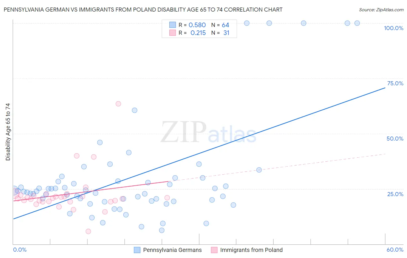 Pennsylvania German vs Immigrants from Poland Disability Age 65 to 74
