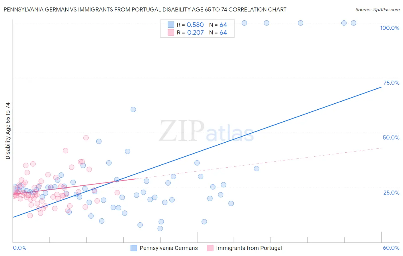 Pennsylvania German vs Immigrants from Portugal Disability Age 65 to 74
