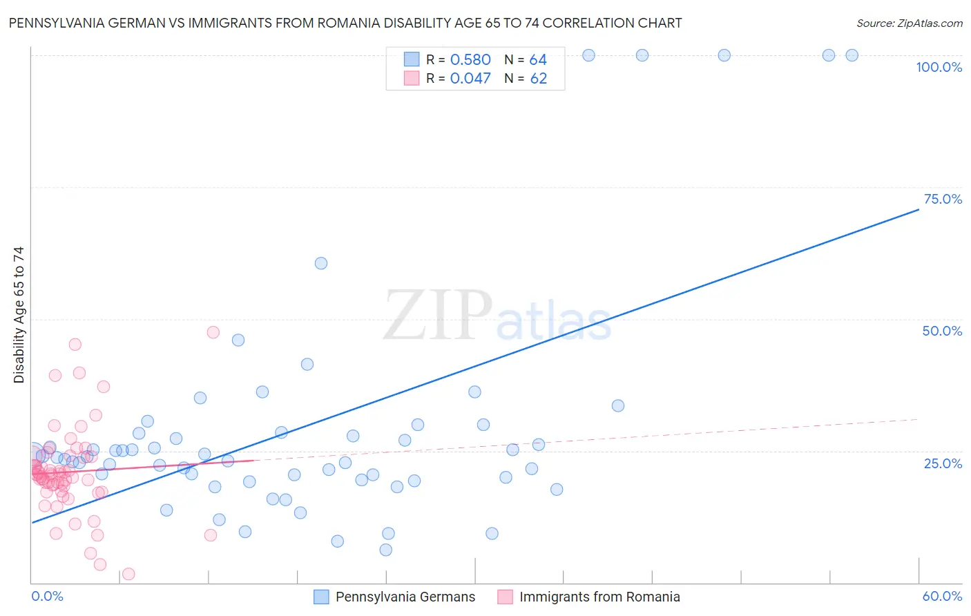 Pennsylvania German vs Immigrants from Romania Disability Age 65 to 74