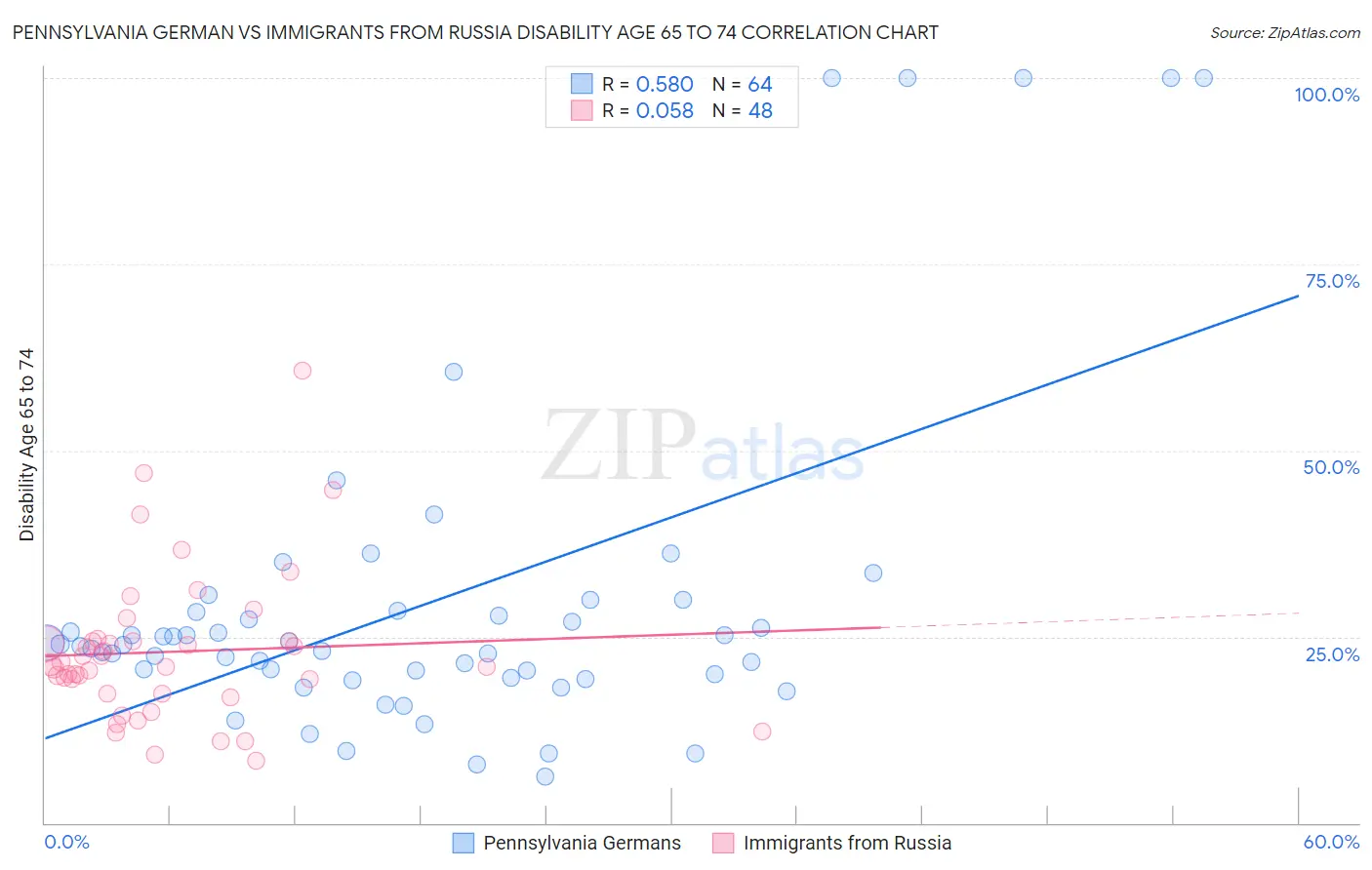 Pennsylvania German vs Immigrants from Russia Disability Age 65 to 74