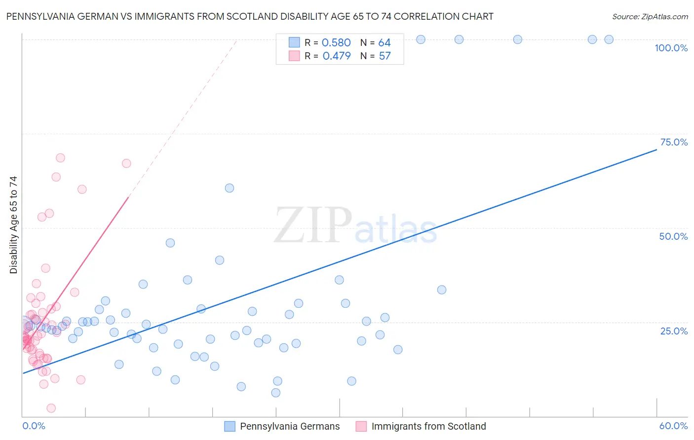 Pennsylvania German vs Immigrants from Scotland Disability Age 65 to 74