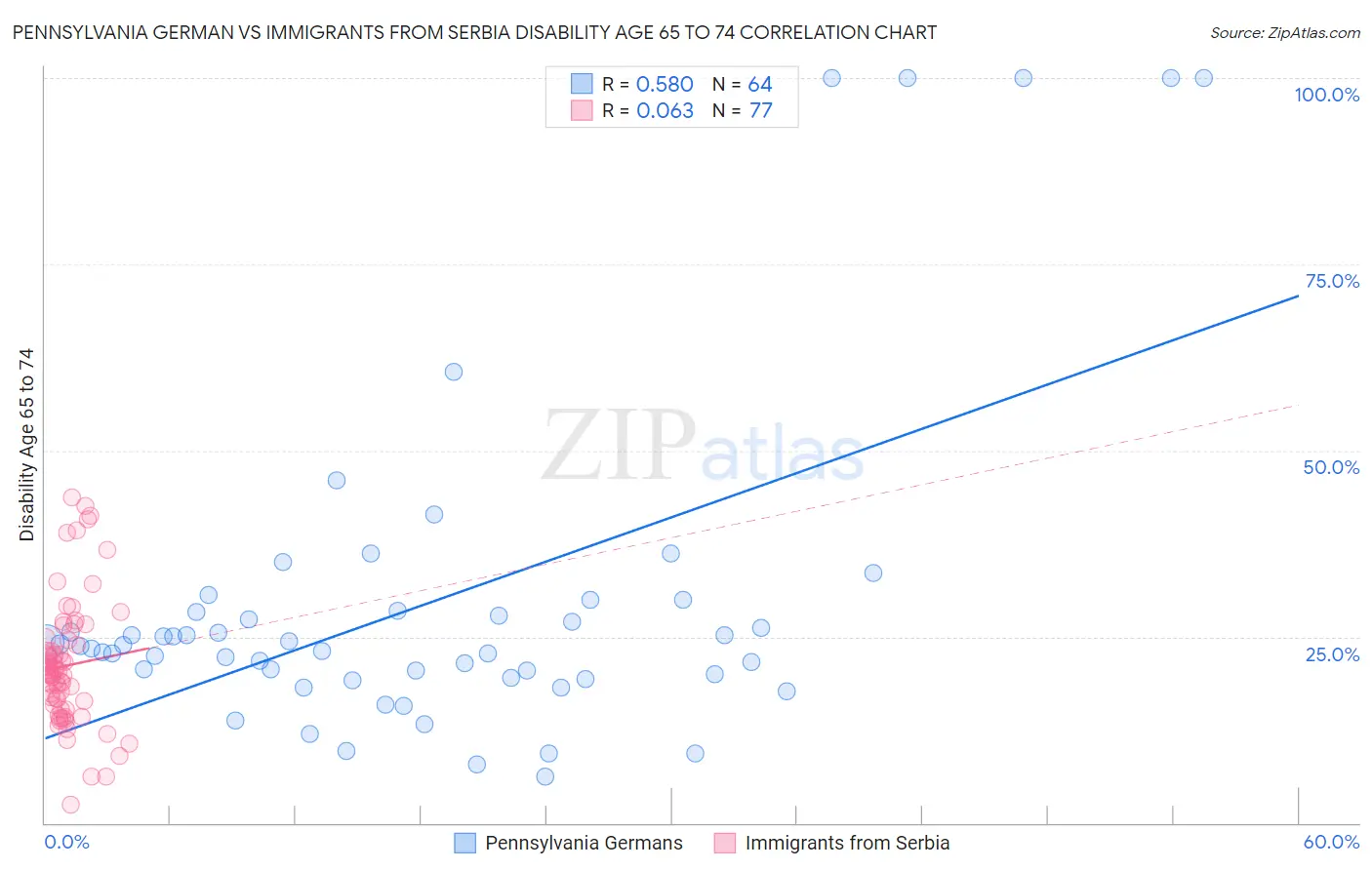 Pennsylvania German vs Immigrants from Serbia Disability Age 65 to 74