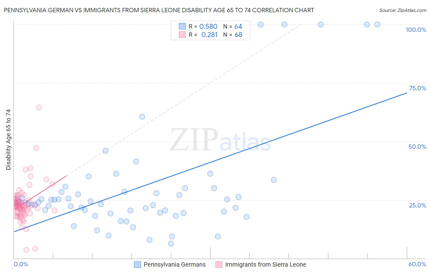 Pennsylvania German vs Immigrants from Sierra Leone Disability Age 65 to 74
