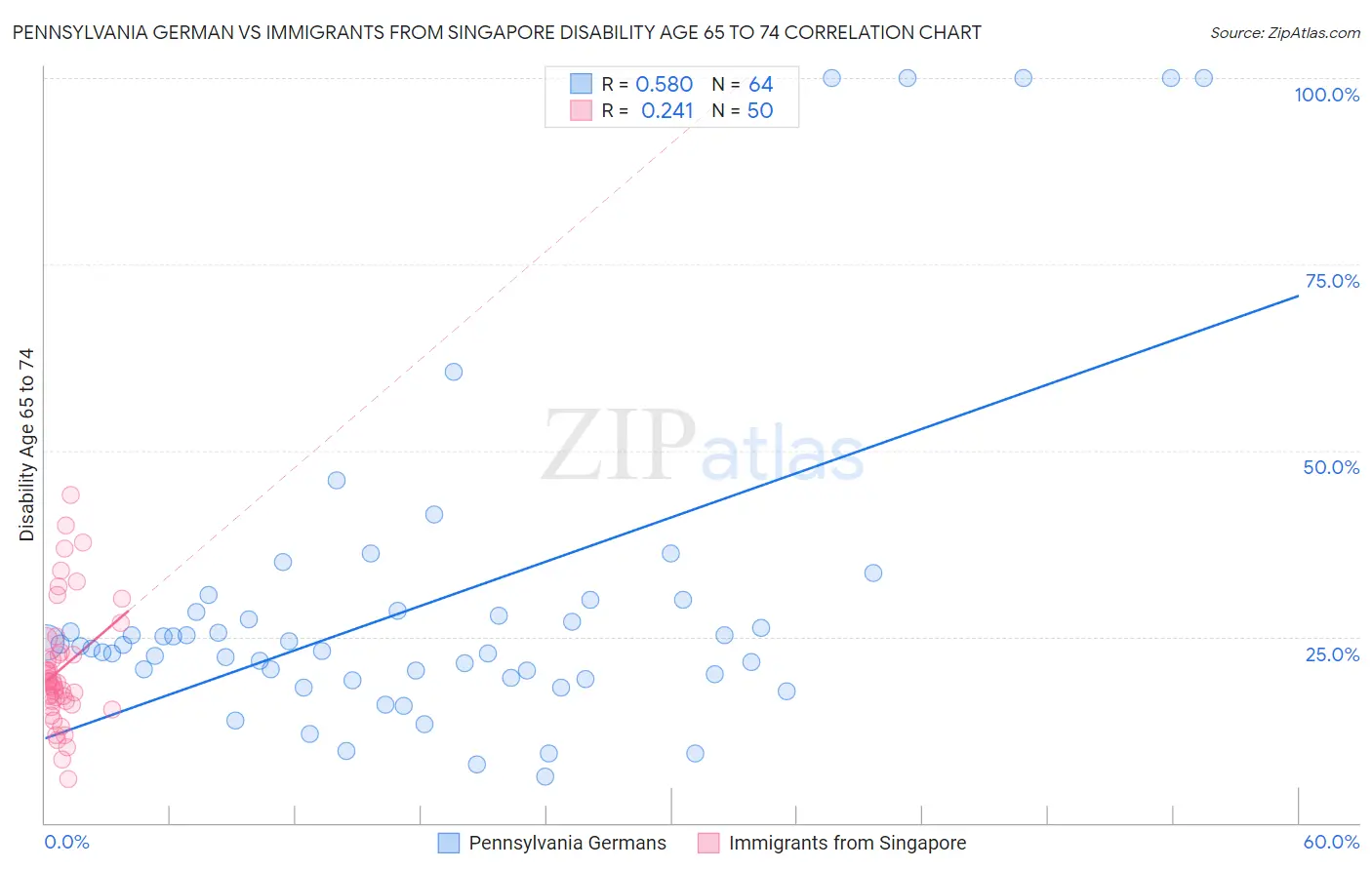 Pennsylvania German vs Immigrants from Singapore Disability Age 65 to 74