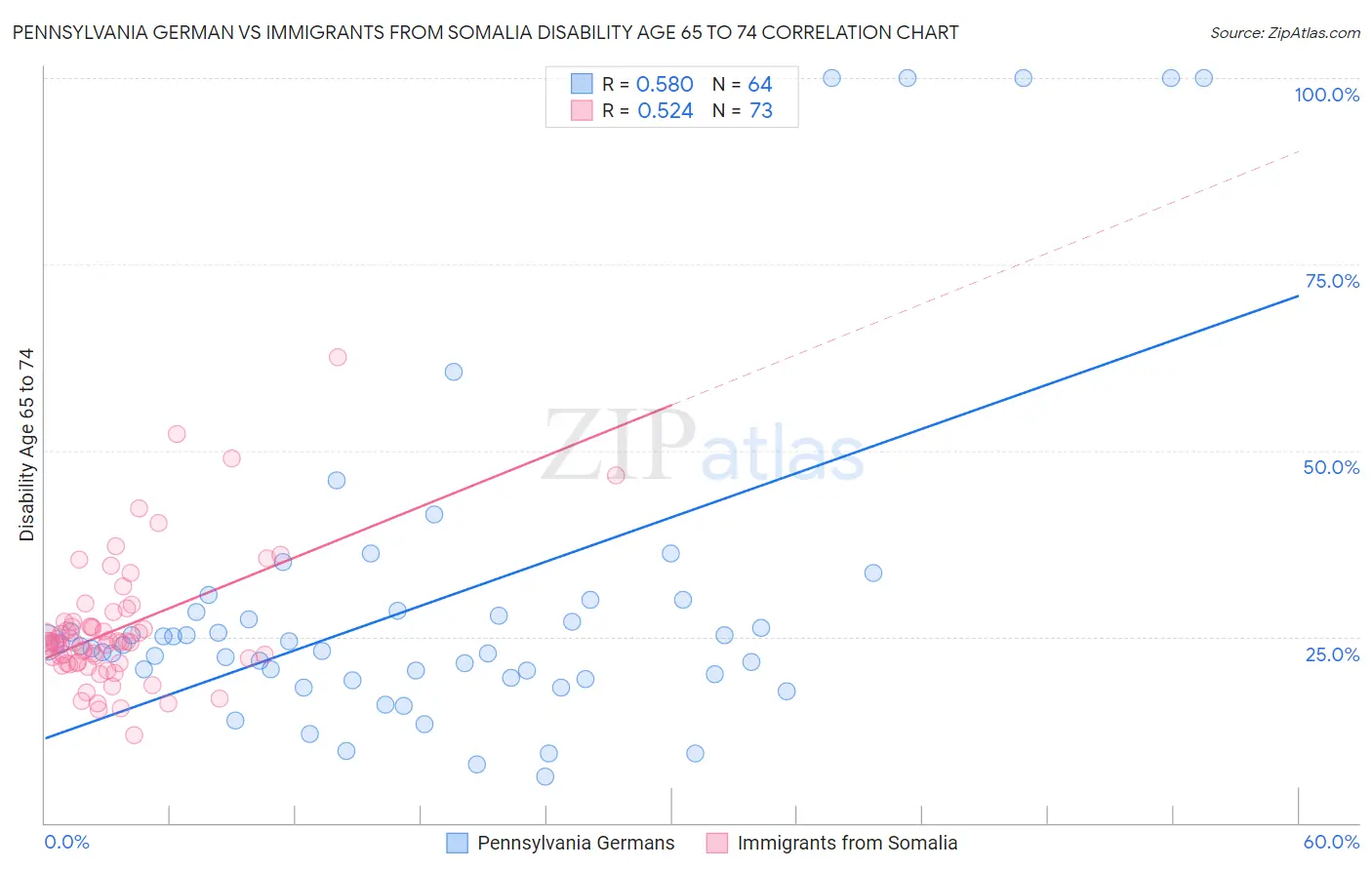 Pennsylvania German vs Immigrants from Somalia Disability Age 65 to 74