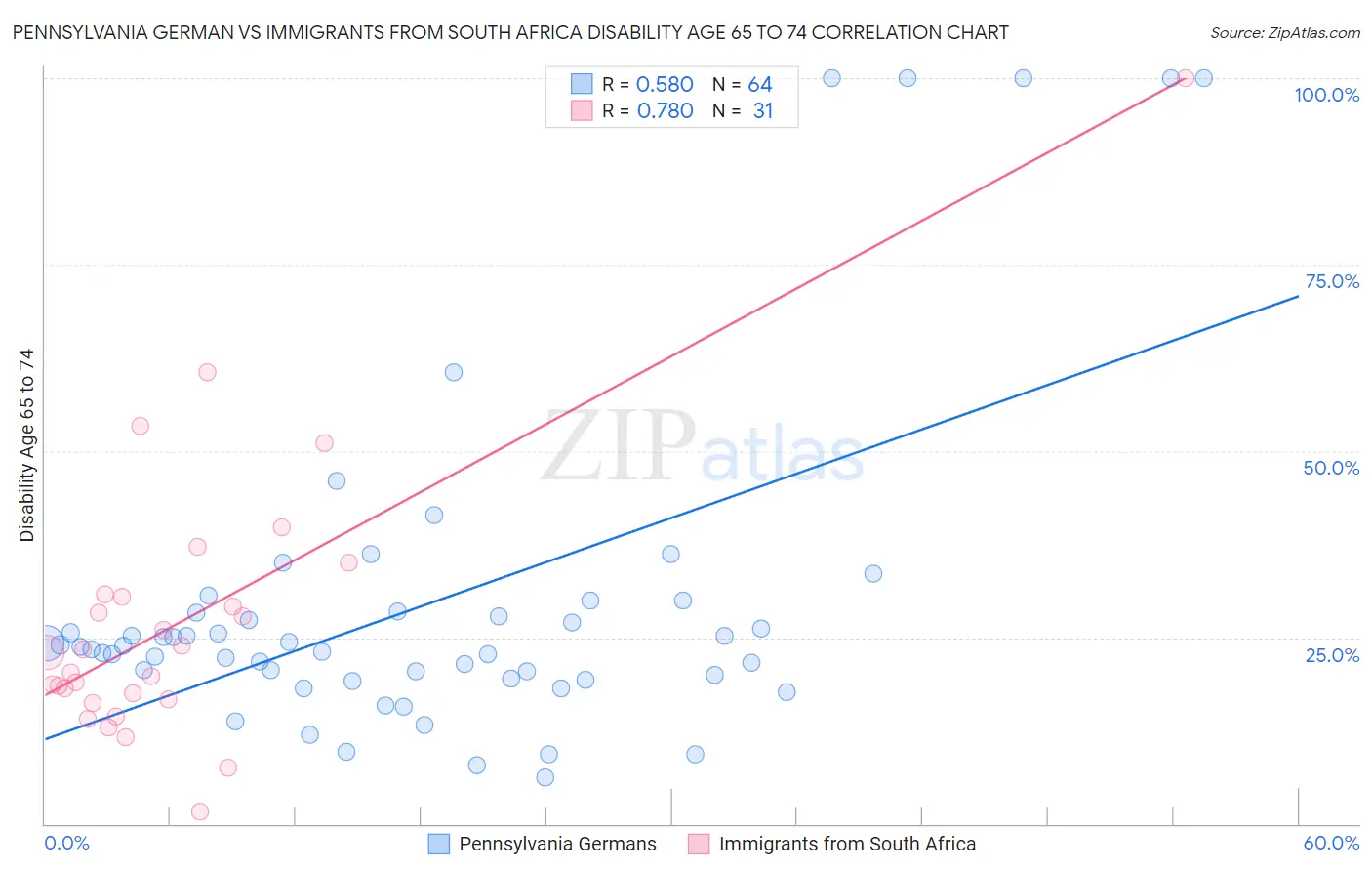 Pennsylvania German vs Immigrants from South Africa Disability Age 65 to 74