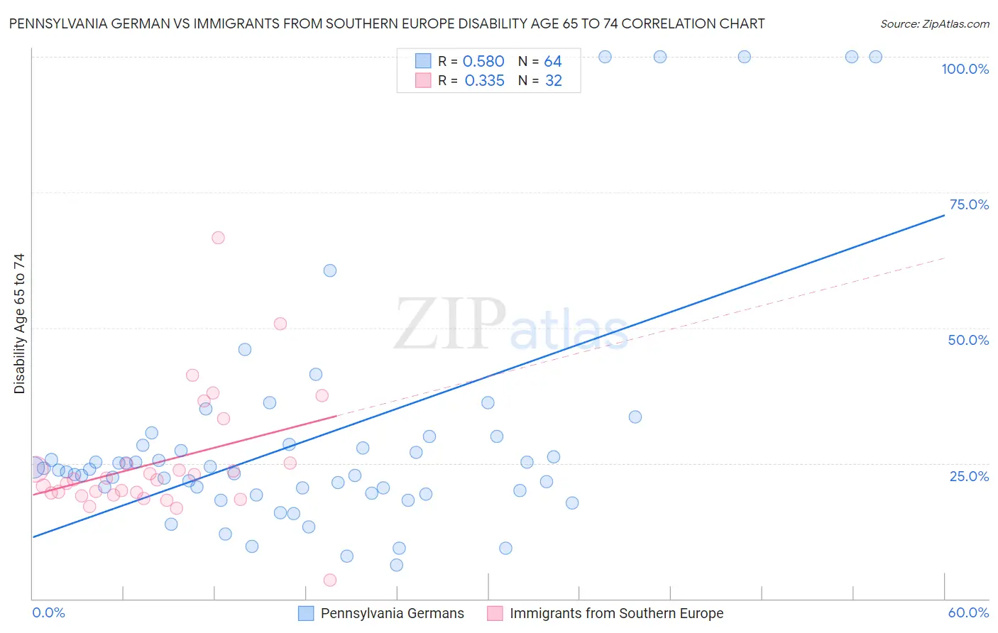Pennsylvania German vs Immigrants from Southern Europe Disability Age 65 to 74