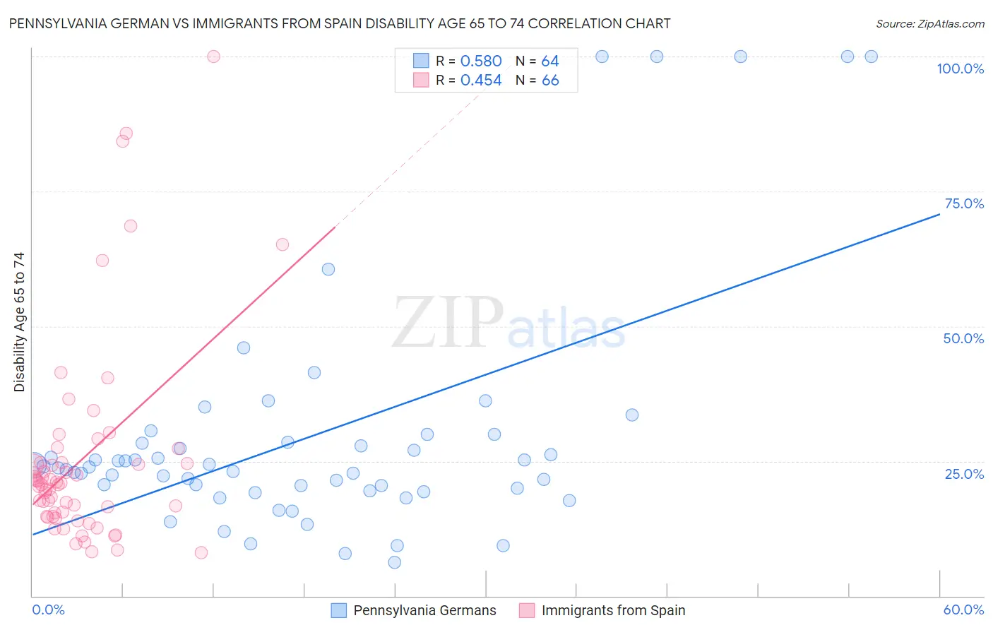 Pennsylvania German vs Immigrants from Spain Disability Age 65 to 74